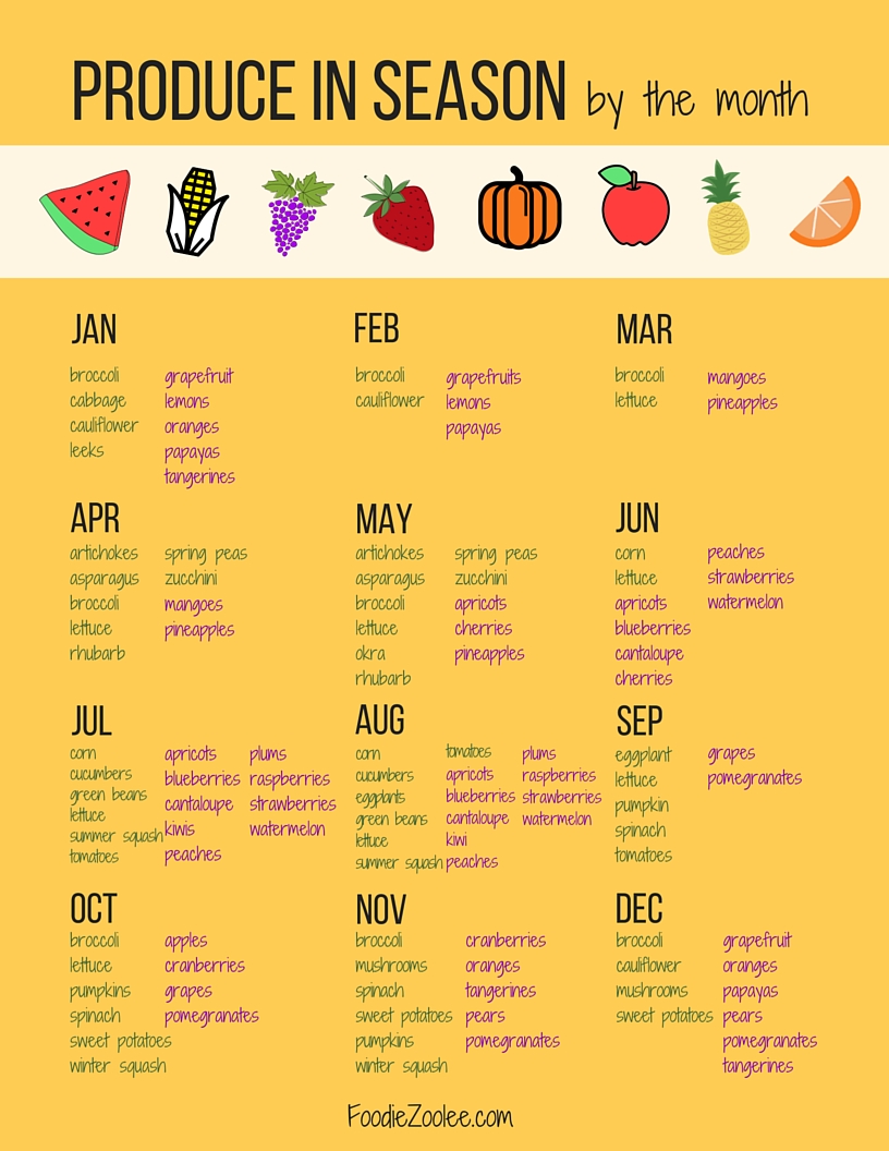 Seasonal Produce Chart Monthly